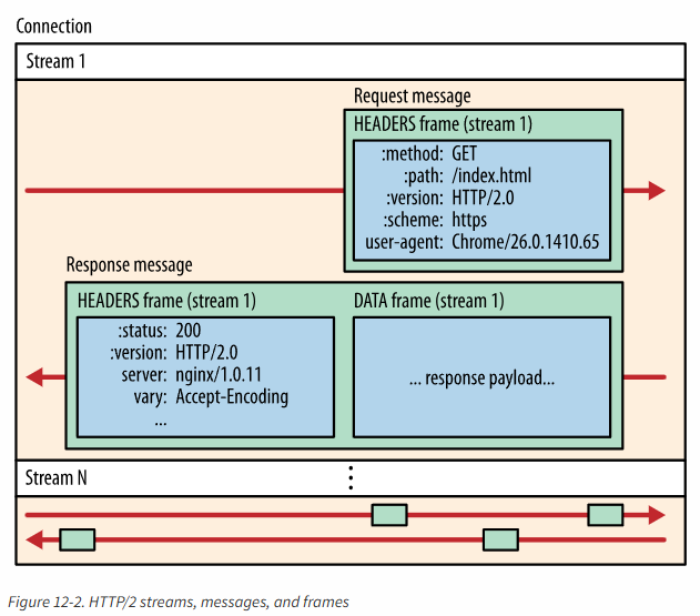 http2stream/message/frames