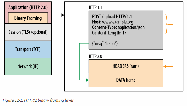 HTTP2二进制帧